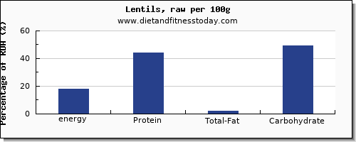 energy and nutrition facts in calories in lentils per 100g